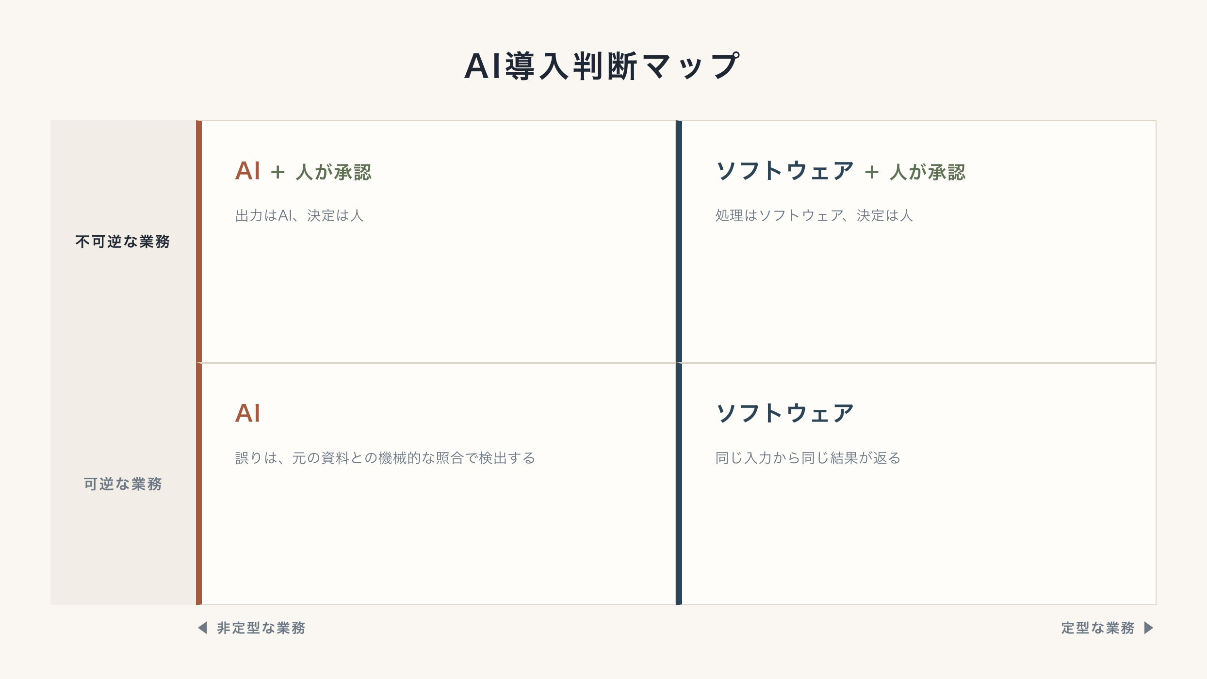 AI導入判断マップ。縦軸は業務の可逆性で、上は不可逆な業務、下は可逆な業務。横軸は業務の定型性で、左は非定型な業務、右は定型な業務。不可逆な業務は、非定型ならAIが出力し人が承認、定型ならソフトウェアが処理し人が承認する。可逆な業務は、非定型ならAIが担い誤りは元の資料との機械的な照合で検出し、定型ならソフトウェアが担い同じ入力から同じ結果が返る